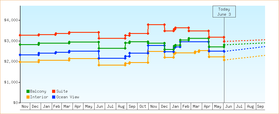 Price Graphs