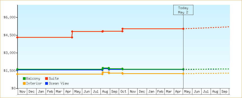 Price Graphs