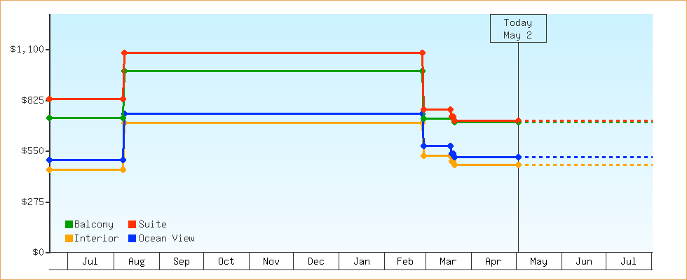 Price Graphs