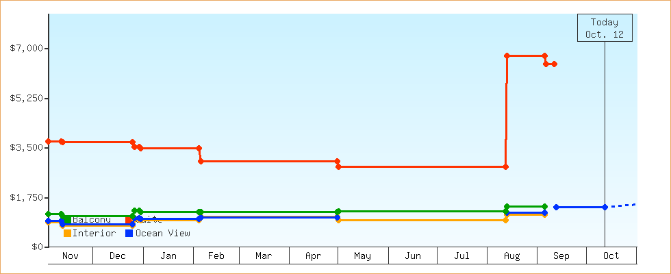 Price Graphs
