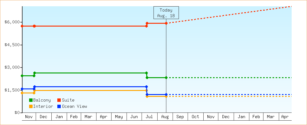 Price Graphs