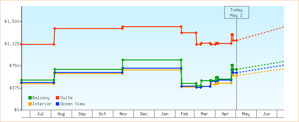 Price Graphs
