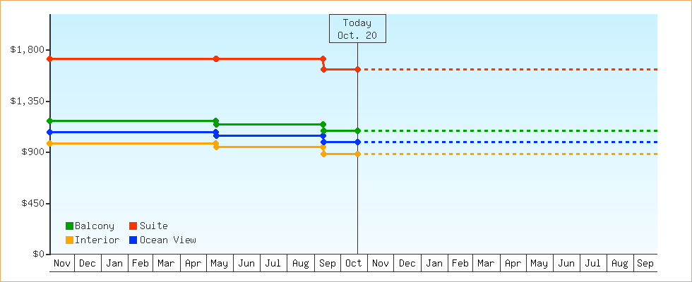 Price Graphs