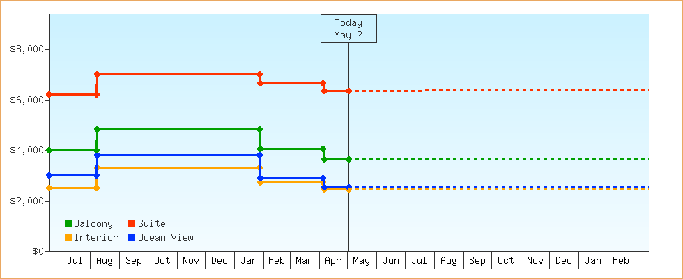 Price Graphs