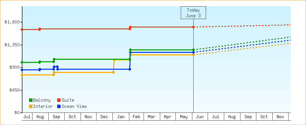 Price Graphs