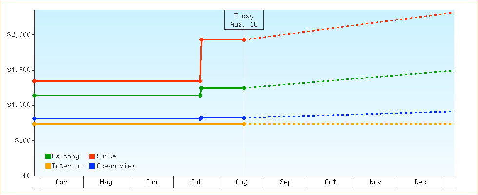 Price Graphs