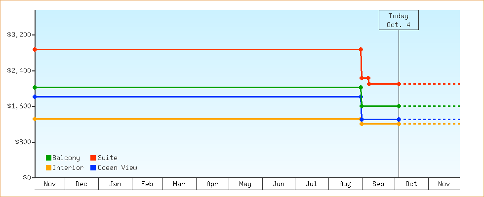 Price Graphs