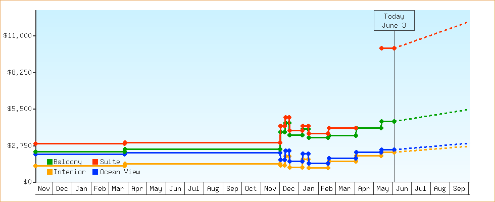 Price Graphs