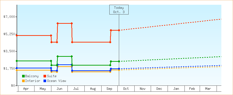 Price Graphs