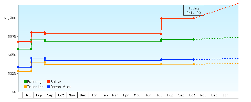 Price Graphs