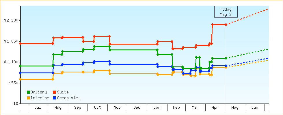 Price Graphs