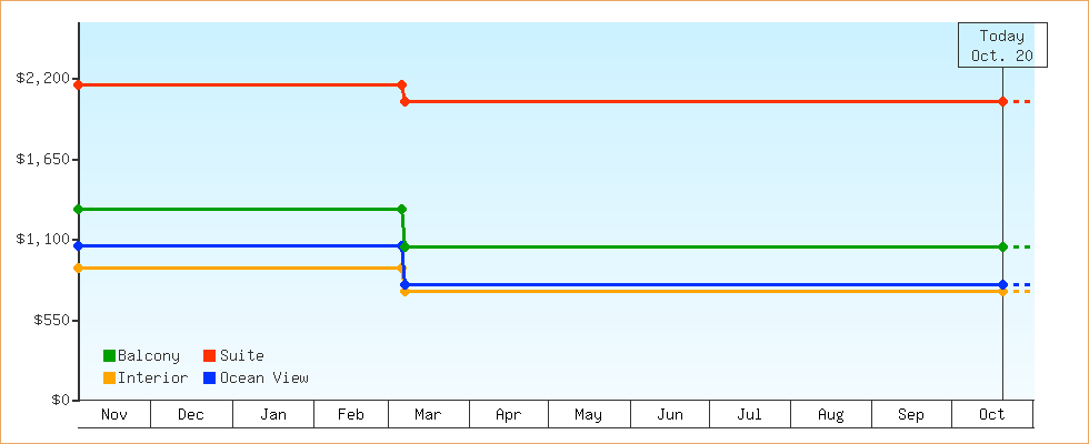 Price Graphs