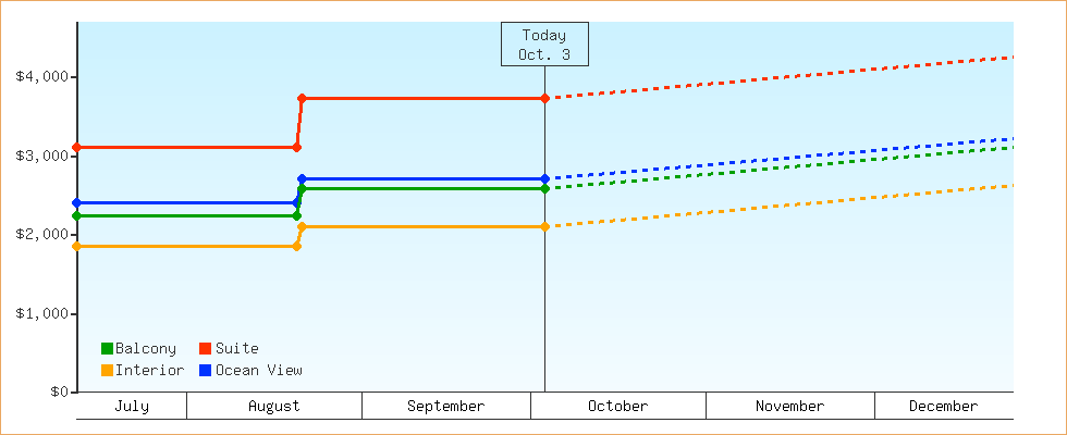 Price Graphs