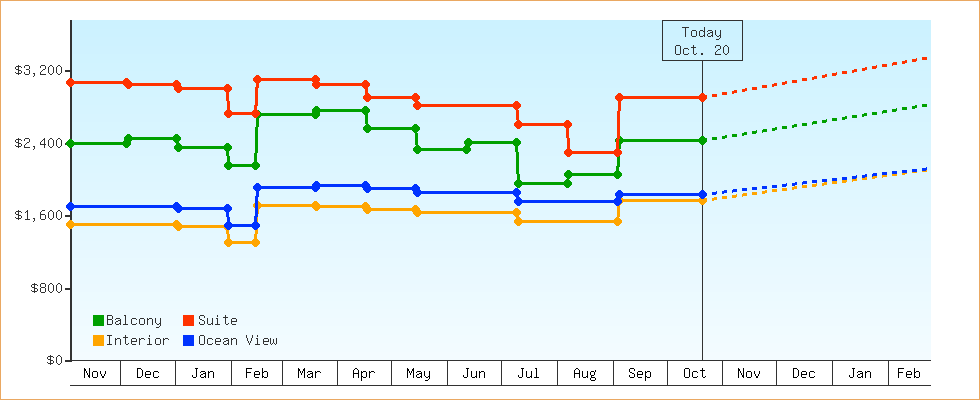 Price Graphs