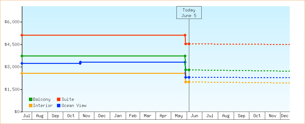 Price Graphs