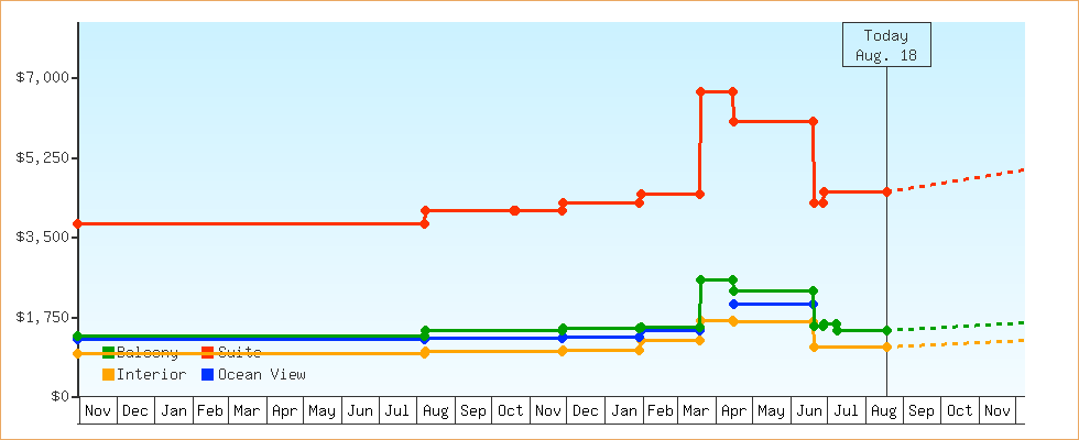 Price Graphs