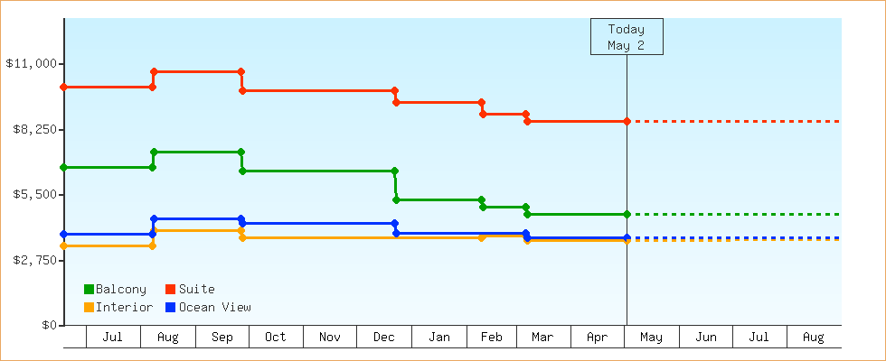 Price Graphs