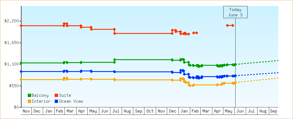 Price Graphs