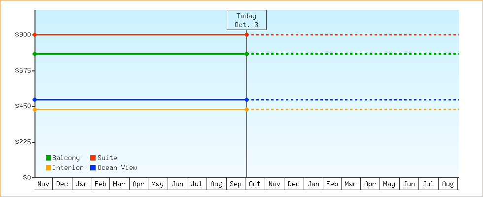 Price Graphs