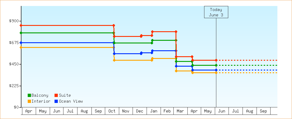 Price Graphs