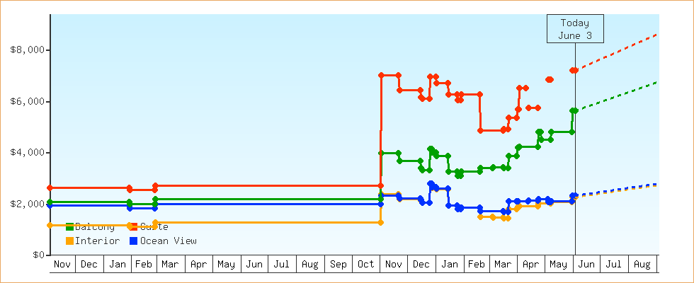 Price Graphs