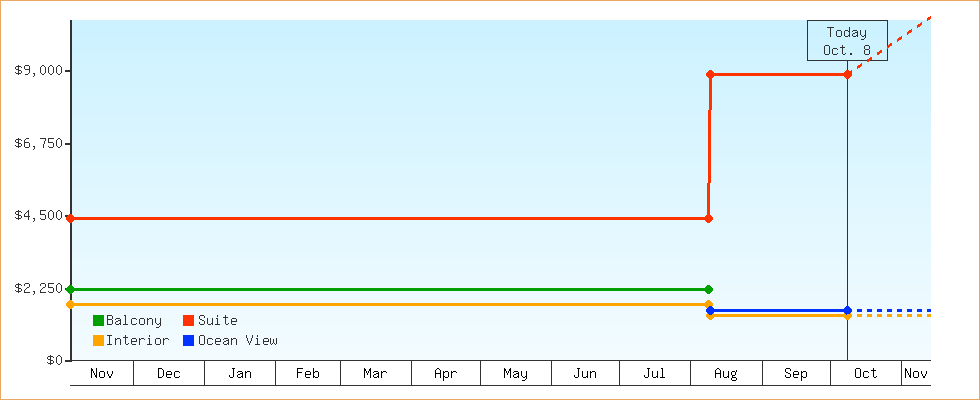 Price Graphs