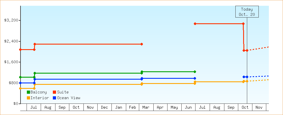 Price Graphs