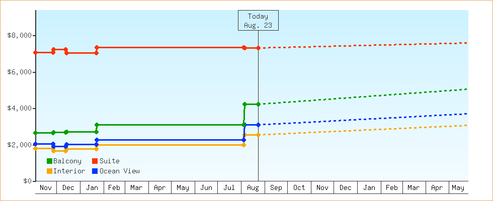 Price Graphs