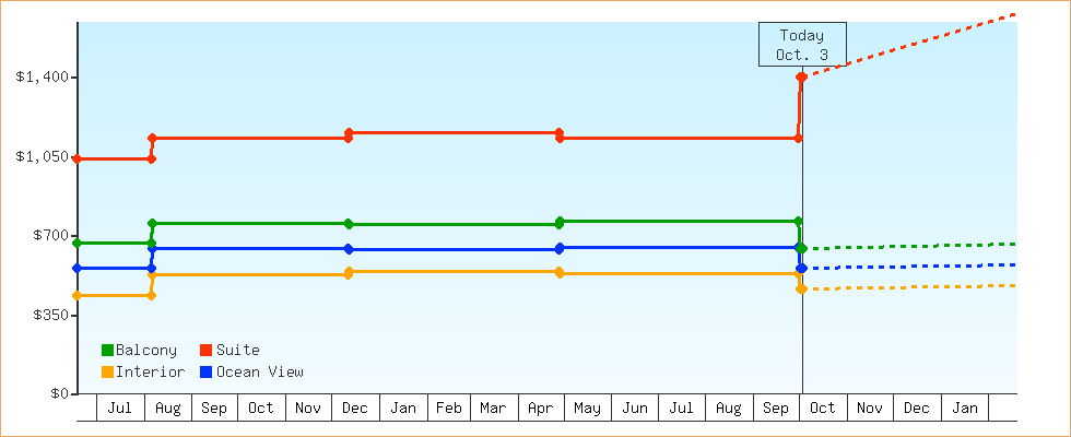 Price Graphs