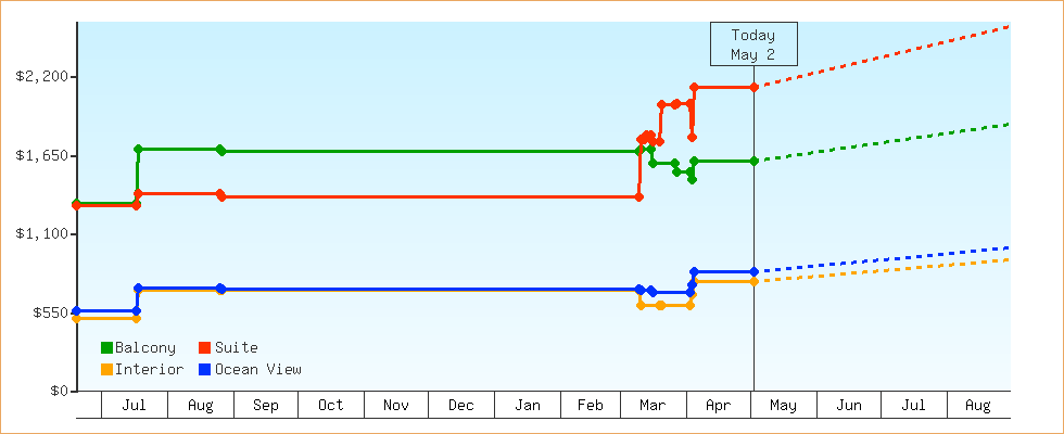 Price Graphs