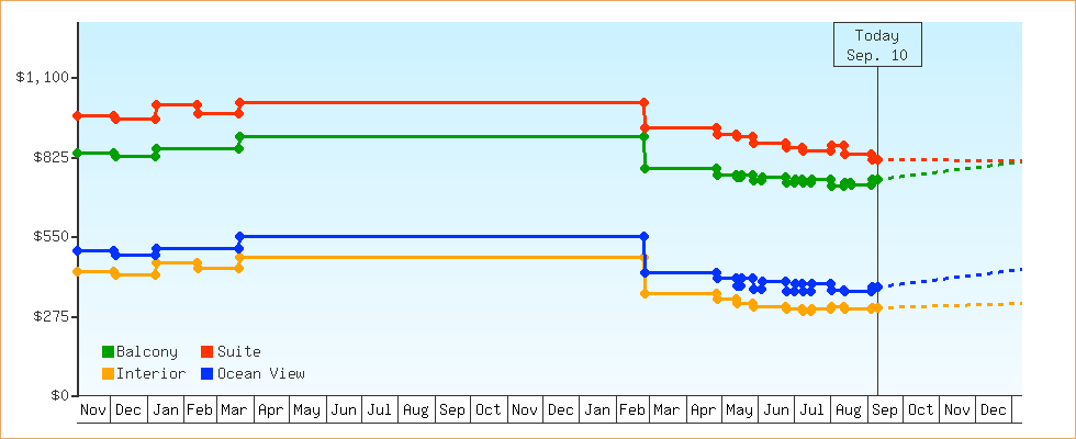 Price Graphs