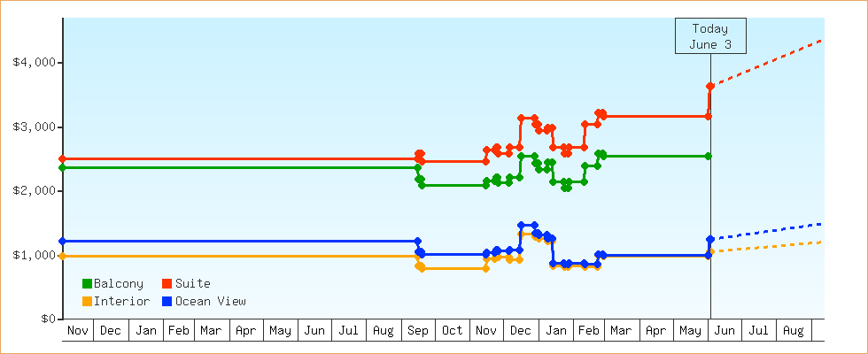 Price Graphs