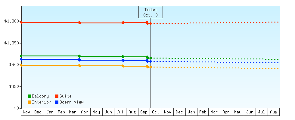 Price Graphs