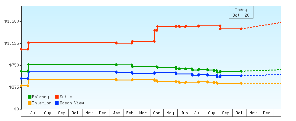 Price Graphs