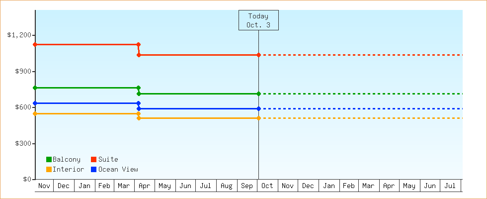 Price Graphs