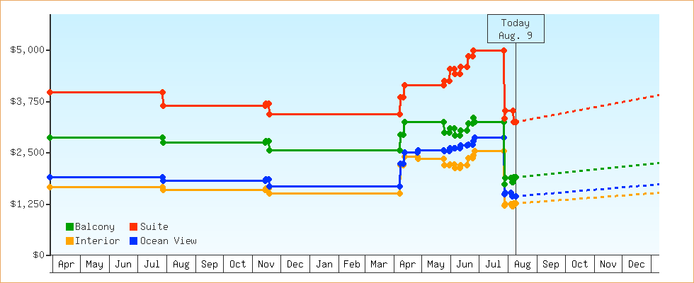 Price Graphs
