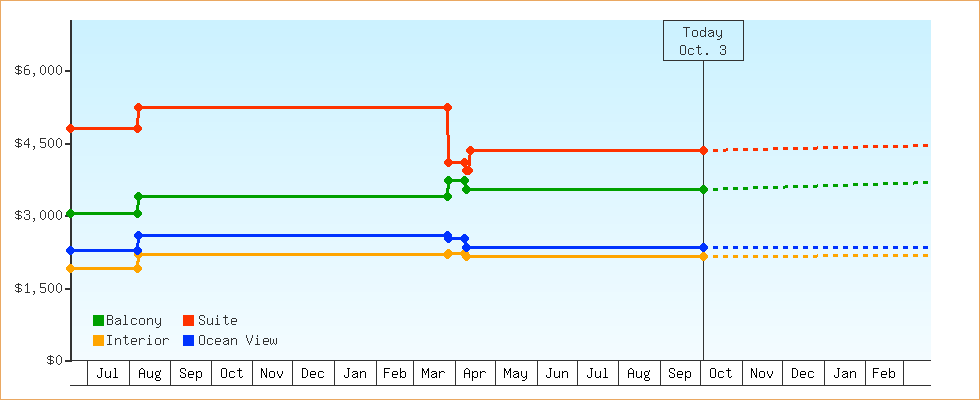 Price Graphs