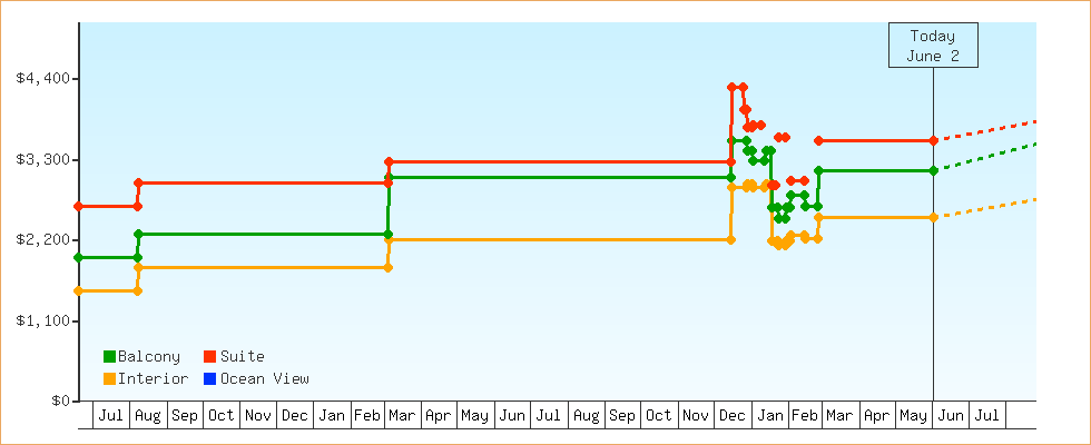 Price Graphs