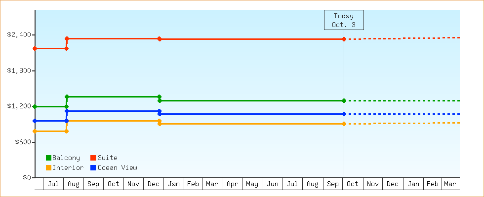 Price Graphs