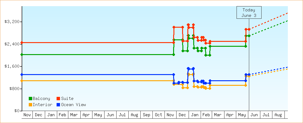 Price Graphs