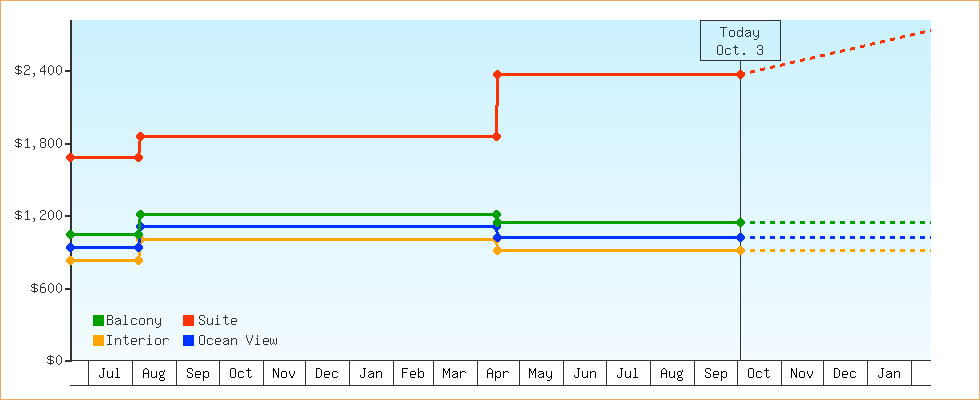 Price Graphs