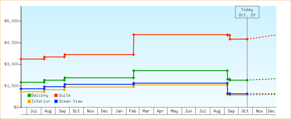 Price Graphs