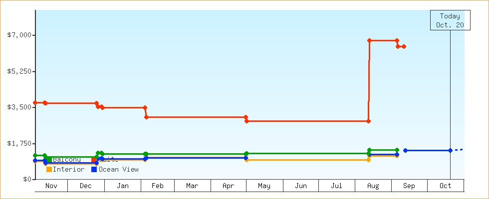 Price Graphs