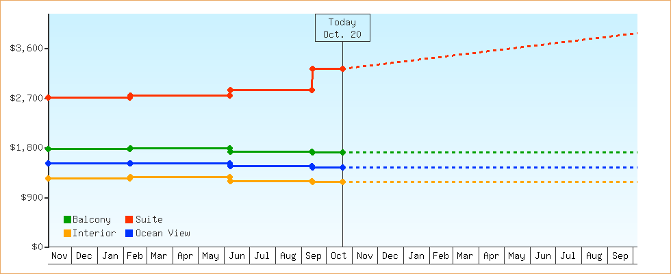 Price Graphs