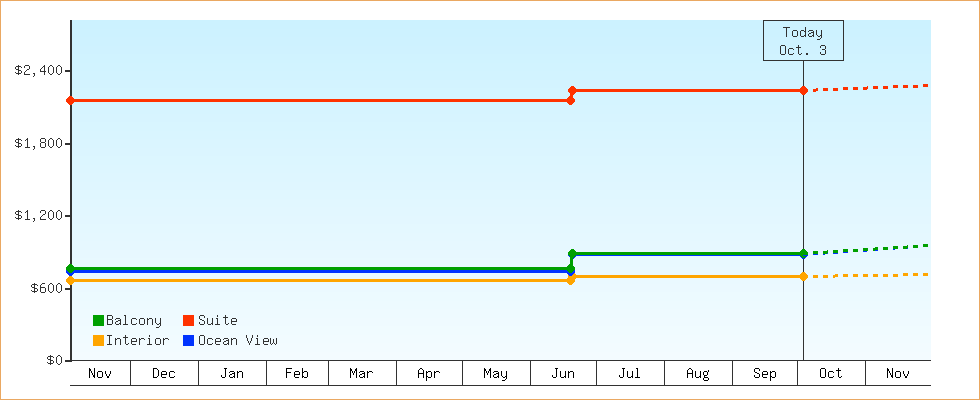 Price Graphs