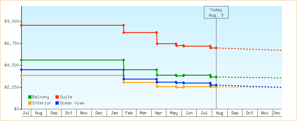 Price Graphs