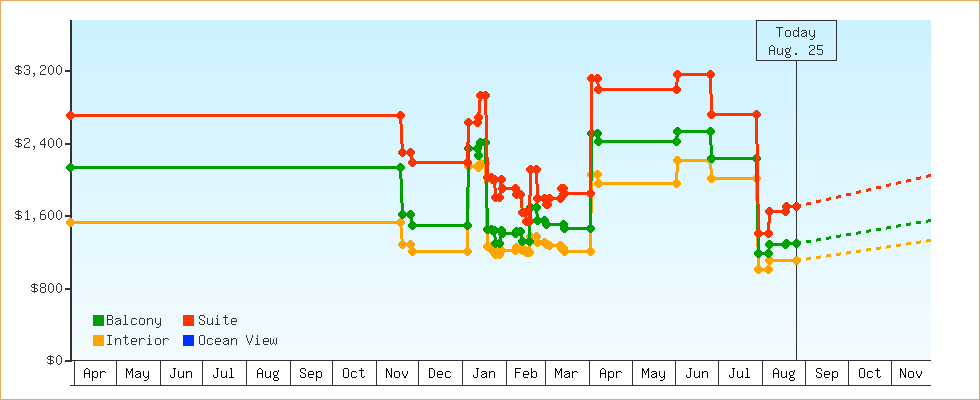 Price Graphs