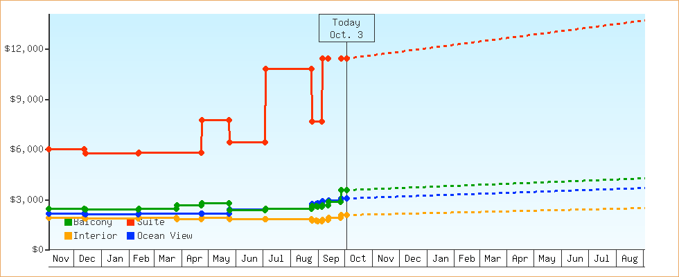 Price Graphs
