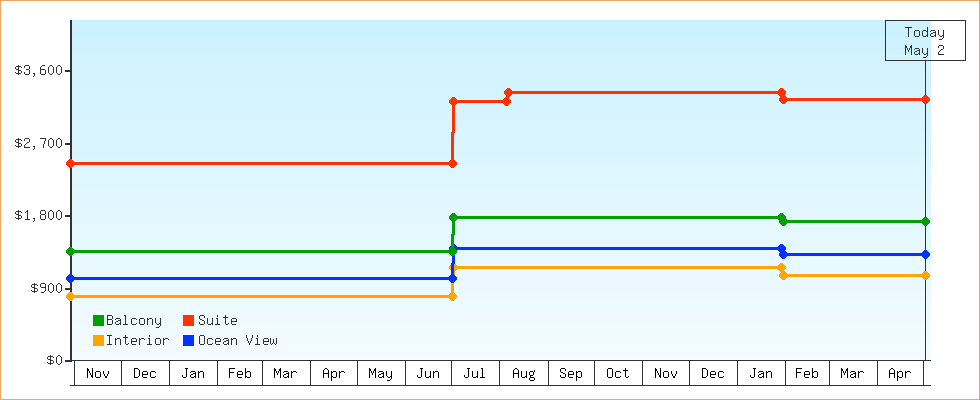 Price Graphs