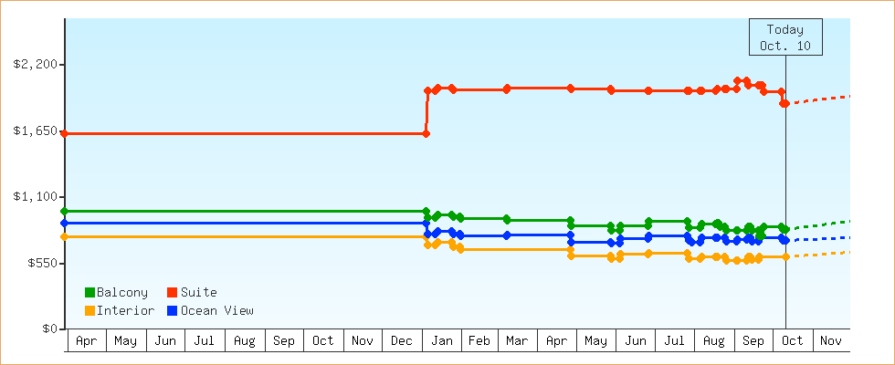 Price Graphs